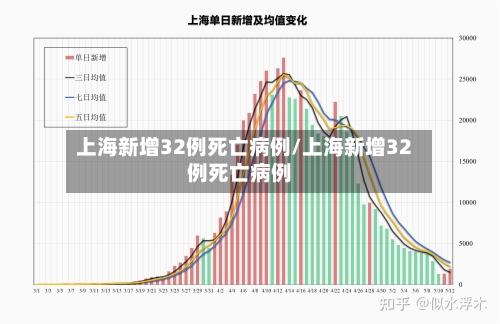 上海新增32例死亡病例/上海新增32例死亡病例