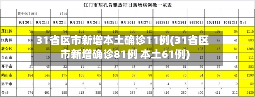 31省区市新增本土确诊11例(31省区市新增确诊81例 本土61例)