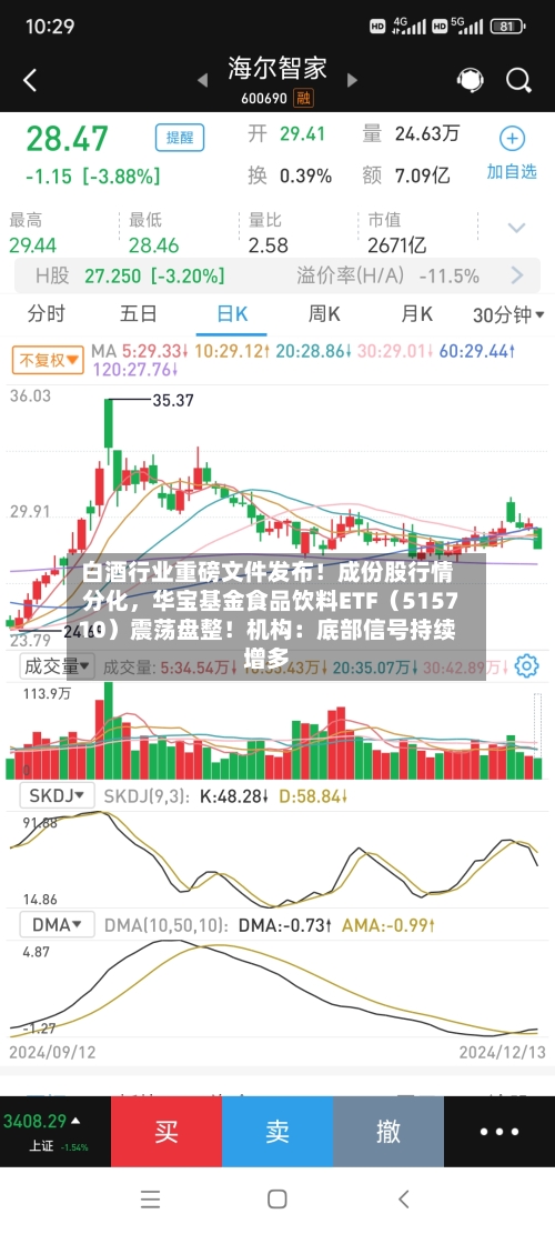 白酒行业重磅文件发布！成份股行情分化，华宝基金食品饮料ETF（515710）震荡盘整！机构：底部信号持续增多