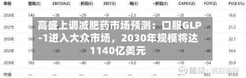 高盛上调减肥药市场预测：口服GLP-1进入大众市场，2030年规模将达1140亿美元