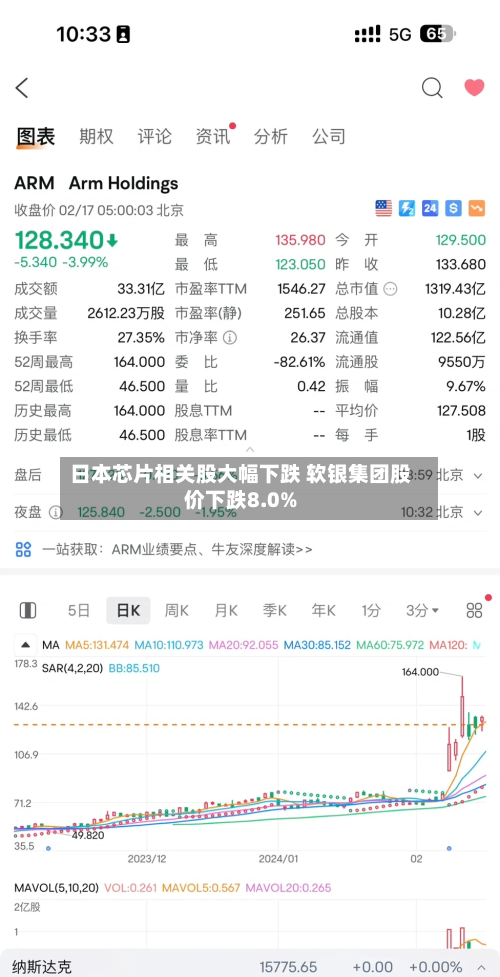 日本芯片相关股大幅下跌 软银集团股价下跌8.0%-第2张图片