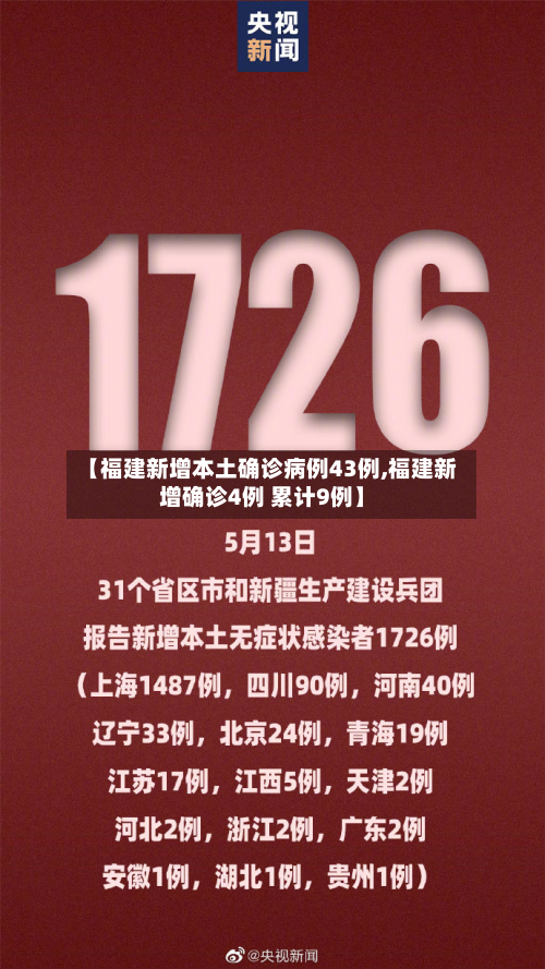 【福建新增本土确诊病例43例,福建新增确诊4例 累计9例】