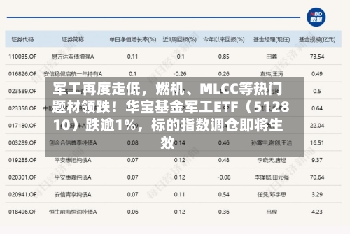 军工再度走低，燃机、MLCC等热门题材领跌！华宝基金军工ETF（512810）跌逾1%	，标的指数调仓即将生效-第2张图片