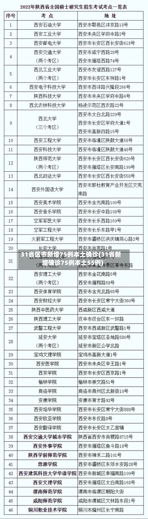 31省区市新增75例本土确诊(31省新增确诊75例本土55例)-第2张图片